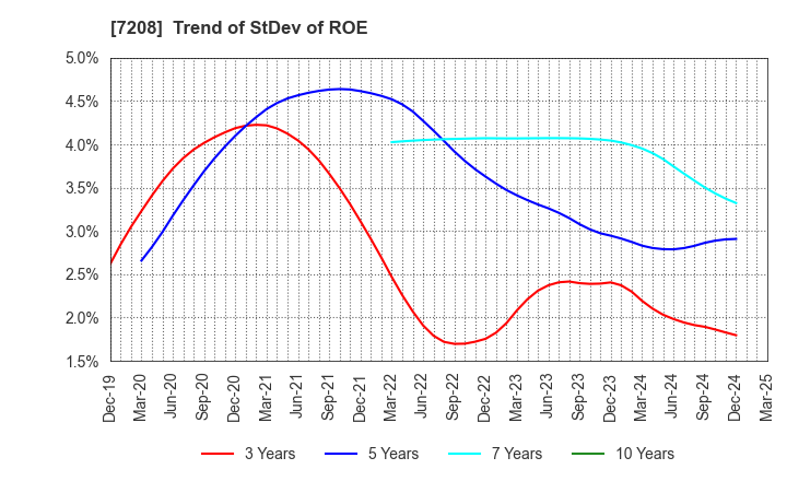 7208 KANEMITSU CORPORATION: Trend of StDev of ROE