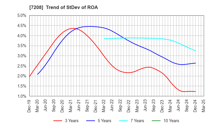 7208 KANEMITSU CORPORATION: Trend of StDev of ROA