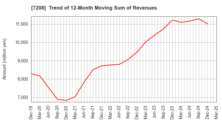7208 KANEMITSU CORPORATION: Trend of 12-Month Moving Sum of Revenues