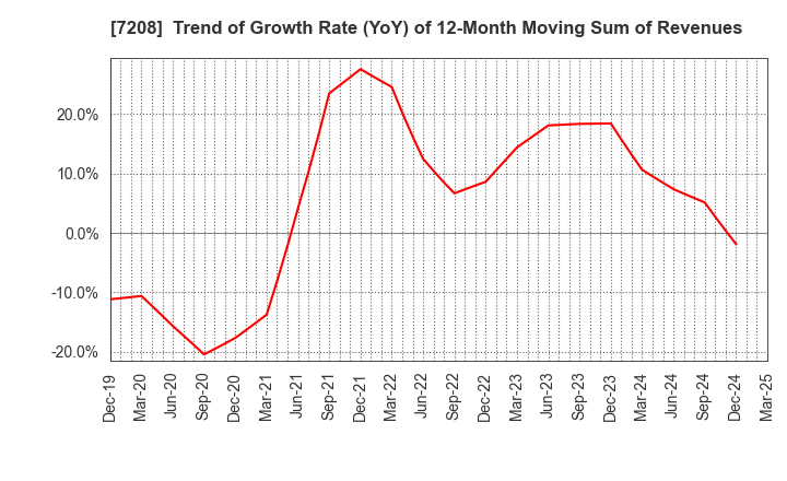 7208 KANEMITSU CORPORATION: Trend of Growth Rate (YoY) of 12-Month Moving Sum of Revenues