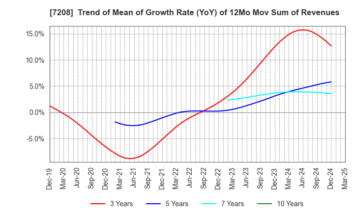 7208 KANEMITSU CORPORATION: Trend of Mean of Growth Rate (YoY) of 12Mo Mov Sum of Revenues