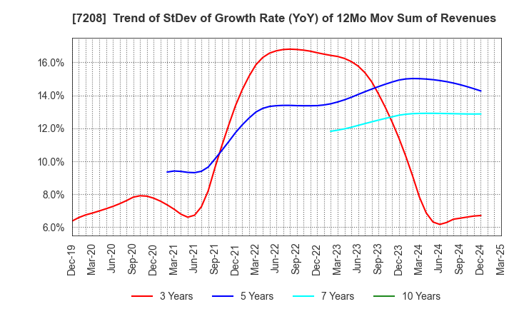 7208 KANEMITSU CORPORATION: Trend of StDev of Growth Rate (YoY) of 12Mo Mov Sum of Revenues