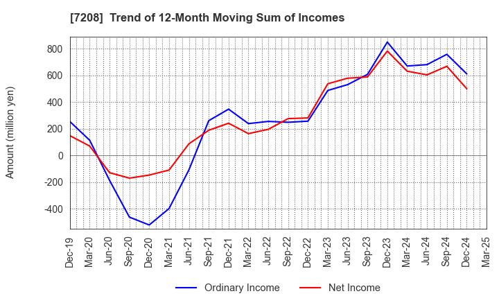 7208 KANEMITSU CORPORATION: Trend of 12-Month Moving Sum of Incomes