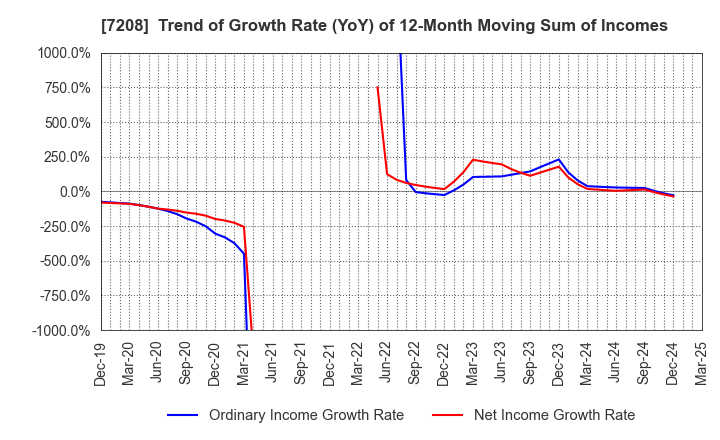7208 KANEMITSU CORPORATION: Trend of Growth Rate (YoY) of 12-Month Moving Sum of Incomes