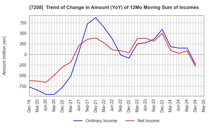 7208 KANEMITSU CORPORATION: Trend of Change in Amount (YoY) of 12Mo Moving Sum of Incomes