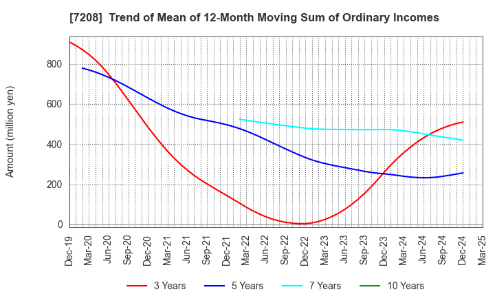 7208 KANEMITSU CORPORATION: Trend of Mean of 12-Month Moving Sum of Ordinary Incomes