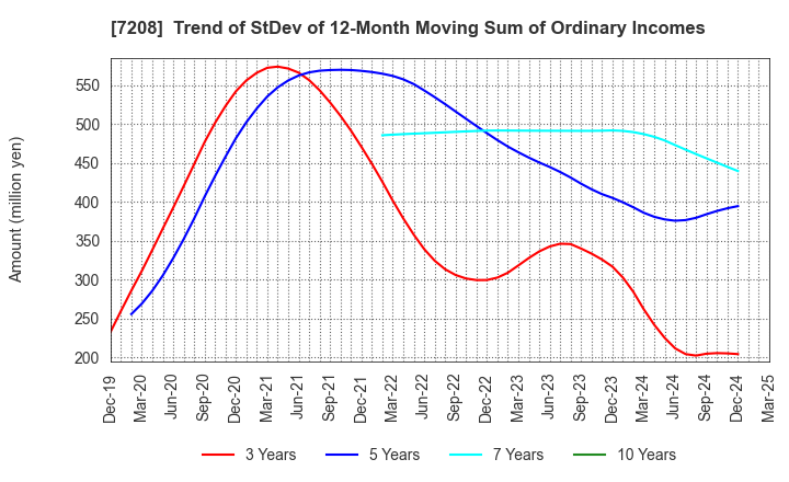 7208 KANEMITSU CORPORATION: Trend of StDev of 12-Month Moving Sum of Ordinary Incomes