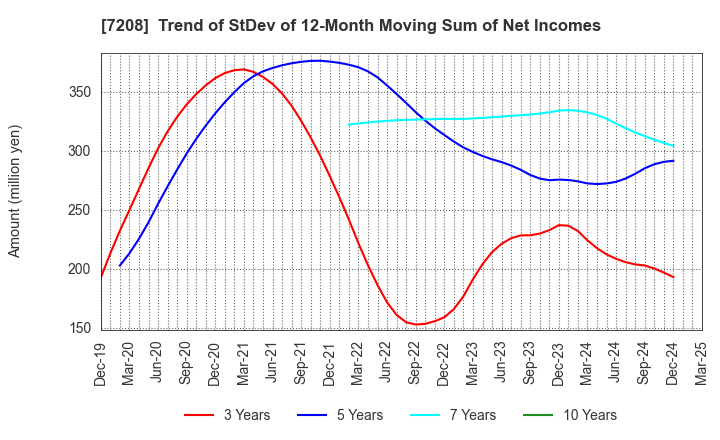 7208 KANEMITSU CORPORATION: Trend of StDev of 12-Month Moving Sum of Net Incomes