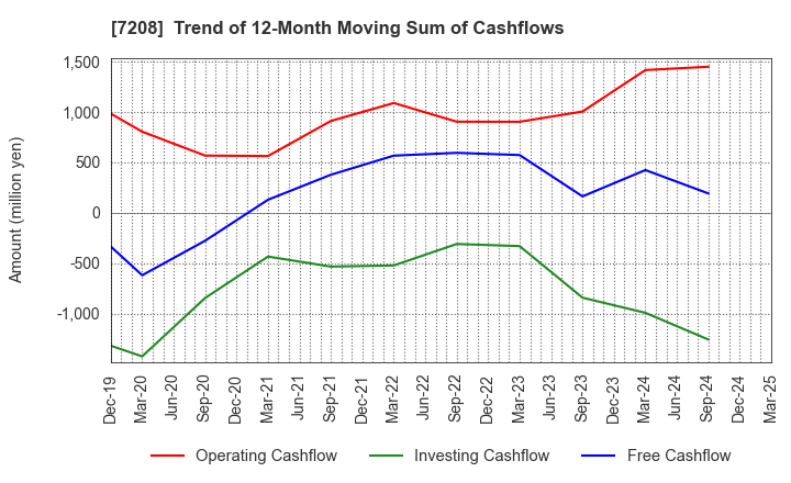 7208 KANEMITSU CORPORATION: Trend of 12-Month Moving Sum of Cashflows