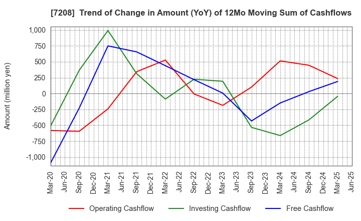 7208 KANEMITSU CORPORATION: Trend of Change in Amount (YoY) of 12Mo Moving Sum of Cashflows