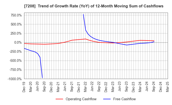 7208 KANEMITSU CORPORATION: Trend of Growth Rate (YoY) of 12-Month Moving Sum of Cashflows
