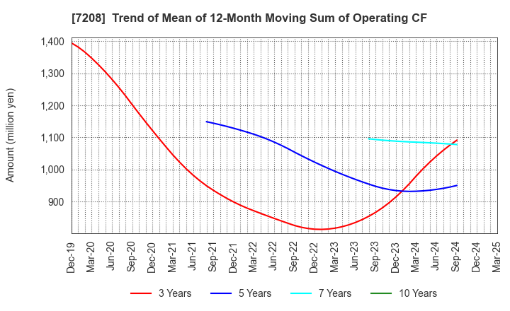 7208 KANEMITSU CORPORATION: Trend of Mean of 12-Month Moving Sum of Operating CF