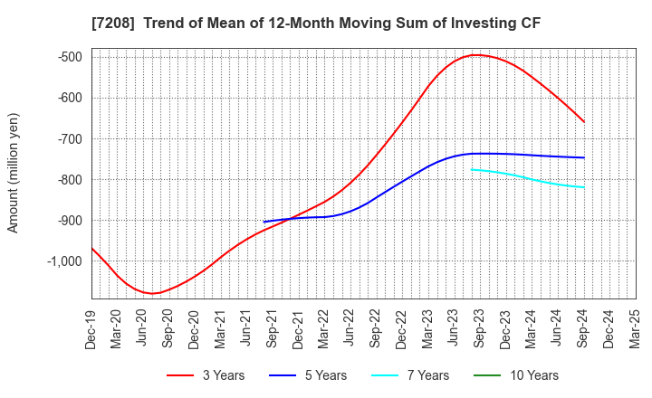7208 KANEMITSU CORPORATION: Trend of Mean of 12-Month Moving Sum of Investing CF
