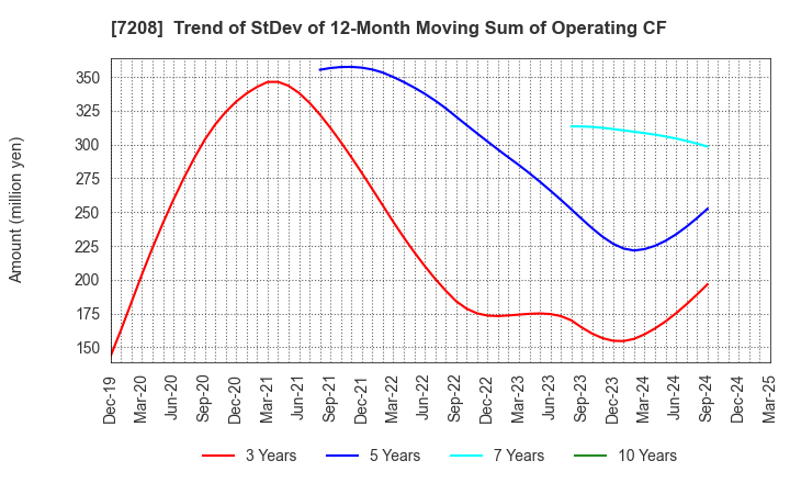 7208 KANEMITSU CORPORATION: Trend of StDev of 12-Month Moving Sum of Operating CF