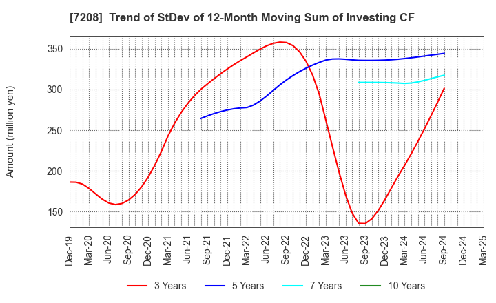 7208 KANEMITSU CORPORATION: Trend of StDev of 12-Month Moving Sum of Investing CF