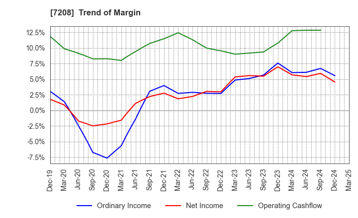 7208 KANEMITSU CORPORATION: Trend of Margin