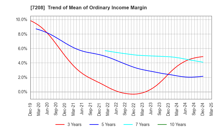 7208 KANEMITSU CORPORATION: Trend of Mean of Ordinary Income Margin