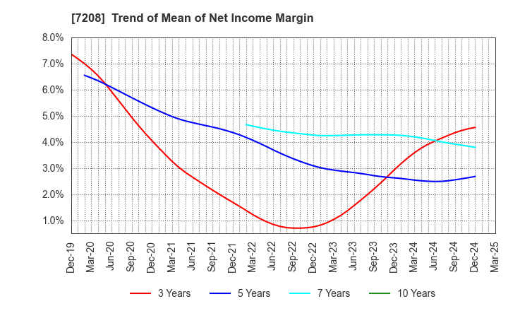 7208 KANEMITSU CORPORATION: Trend of Mean of Net Income Margin