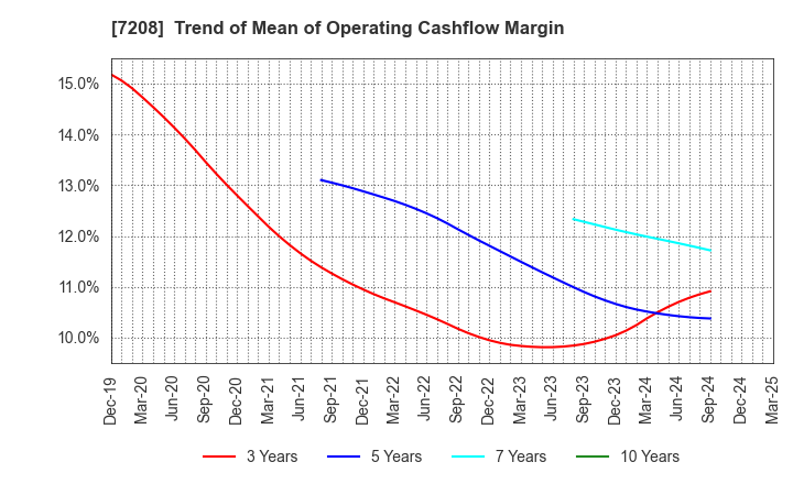 7208 KANEMITSU CORPORATION: Trend of Mean of Operating Cashflow Margin