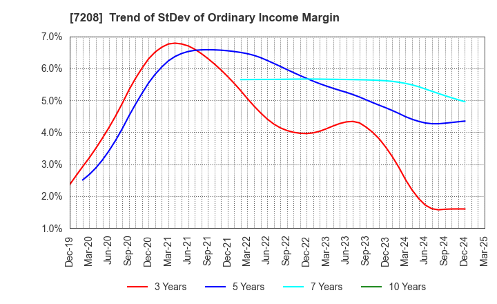 7208 KANEMITSU CORPORATION: Trend of StDev of Ordinary Income Margin