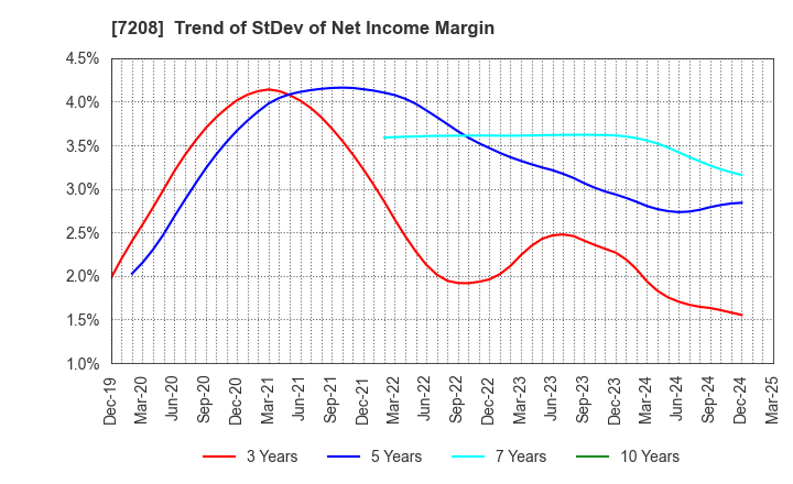 7208 KANEMITSU CORPORATION: Trend of StDev of Net Income Margin