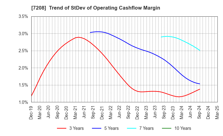 7208 KANEMITSU CORPORATION: Trend of StDev of Operating Cashflow Margin