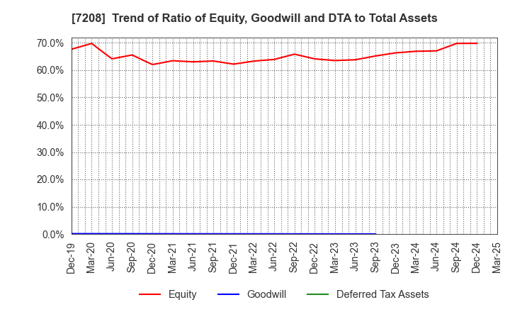 7208 KANEMITSU CORPORATION: Trend of Ratio of Equity, Goodwill and DTA to Total Assets