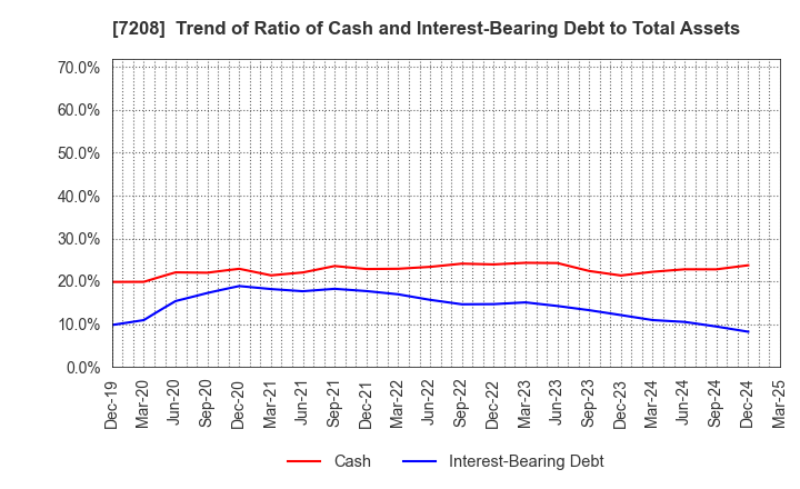 7208 KANEMITSU CORPORATION: Trend of Ratio of Cash and Interest-Bearing Debt to Total Assets