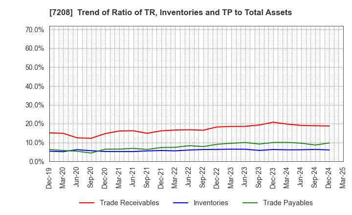 7208 KANEMITSU CORPORATION: Trend of Ratio of TR, Inventories and TP to Total Assets