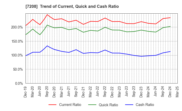 7208 KANEMITSU CORPORATION: Trend of Current, Quick and Cash Ratio