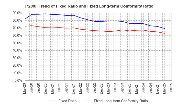 7208 KANEMITSU CORPORATION: Trend of Fixed Ratio and Fixed Long-term Conformity Ratio