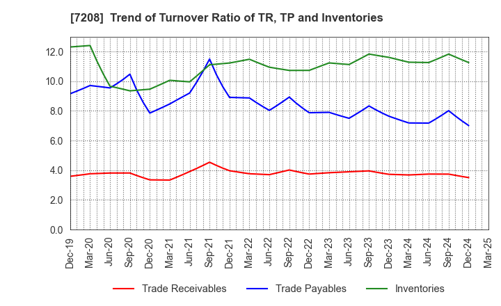 7208 KANEMITSU CORPORATION: Trend of Turnover Ratio of TR, TP and Inventories