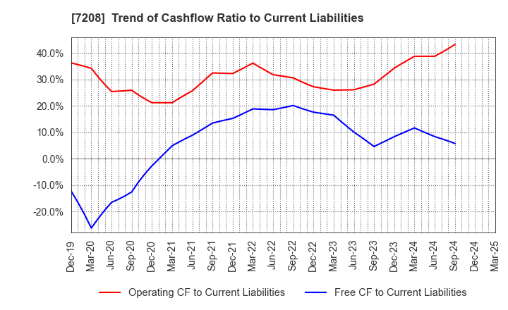 7208 KANEMITSU CORPORATION: Trend of Cashflow Ratio to Current Liabilities