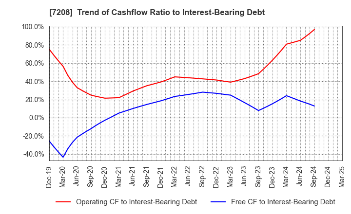 7208 KANEMITSU CORPORATION: Trend of Cashflow Ratio to Interest-Bearing Debt