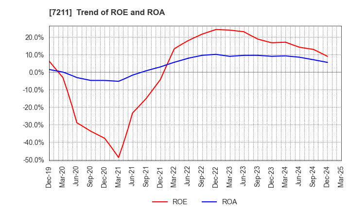 7211 MITSUBISHI MOTORS CORPORATION: Trend of ROE and ROA