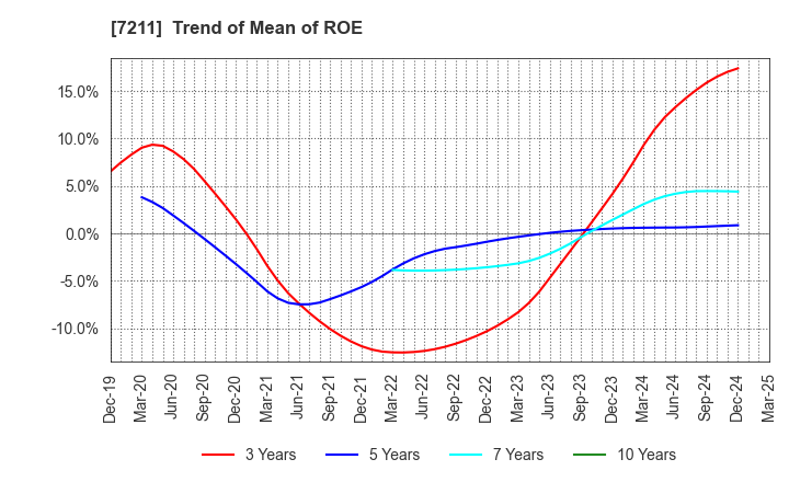 7211 MITSUBISHI MOTORS CORPORATION: Trend of Mean of ROE