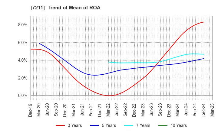 7211 MITSUBISHI MOTORS CORPORATION: Trend of Mean of ROA