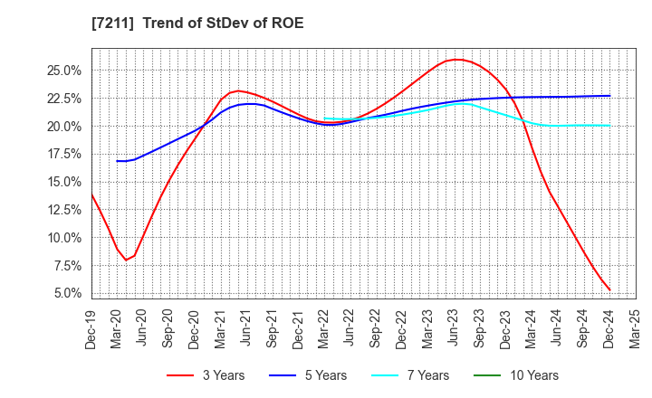 7211 MITSUBISHI MOTORS CORPORATION: Trend of StDev of ROE
