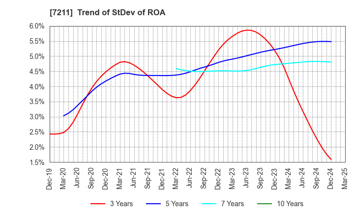 7211 MITSUBISHI MOTORS CORPORATION: Trend of StDev of ROA