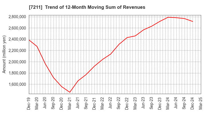 7211 MITSUBISHI MOTORS CORPORATION: Trend of 12-Month Moving Sum of Revenues