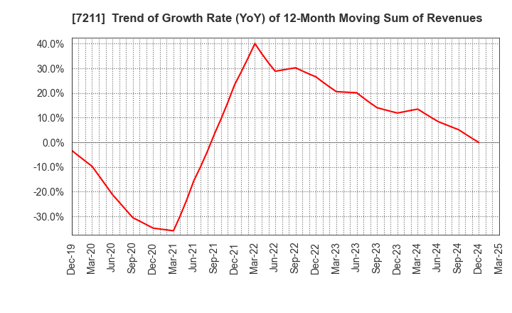 7211 MITSUBISHI MOTORS CORPORATION: Trend of Growth Rate (YoY) of 12-Month Moving Sum of Revenues