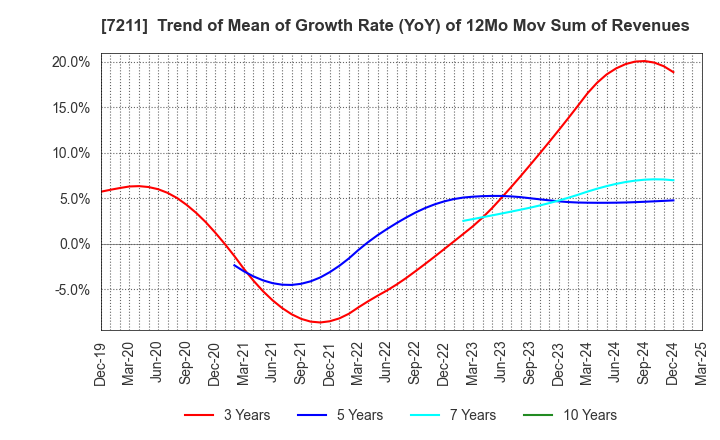 7211 MITSUBISHI MOTORS CORPORATION: Trend of Mean of Growth Rate (YoY) of 12Mo Mov Sum of Revenues