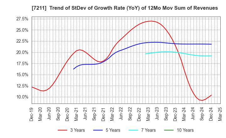 7211 MITSUBISHI MOTORS CORPORATION: Trend of StDev of Growth Rate (YoY) of 12Mo Mov Sum of Revenues