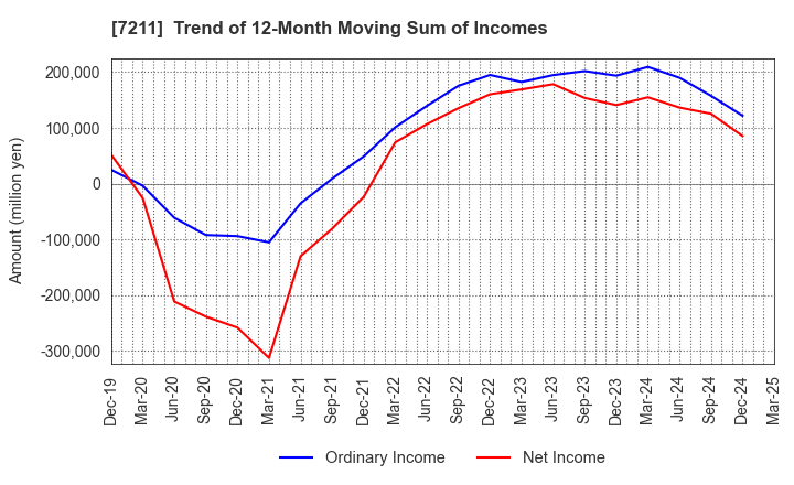 7211 MITSUBISHI MOTORS CORPORATION: Trend of 12-Month Moving Sum of Incomes