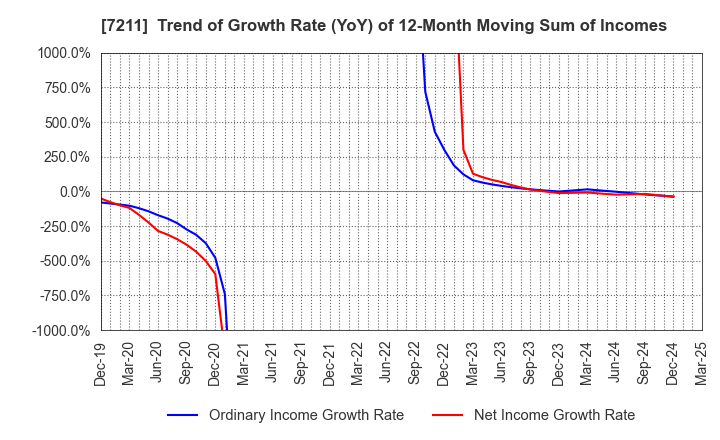 7211 MITSUBISHI MOTORS CORPORATION: Trend of Growth Rate (YoY) of 12-Month Moving Sum of Incomes