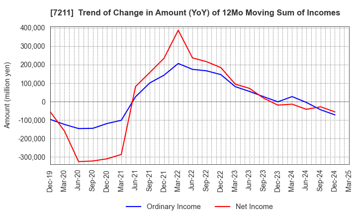 7211 MITSUBISHI MOTORS CORPORATION: Trend of Change in Amount (YoY) of 12Mo Moving Sum of Incomes
