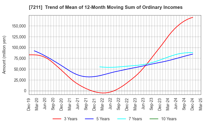 7211 MITSUBISHI MOTORS CORPORATION: Trend of Mean of 12-Month Moving Sum of Ordinary Incomes
