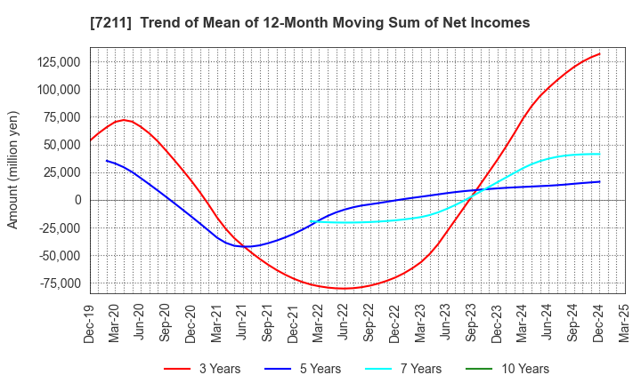 7211 MITSUBISHI MOTORS CORPORATION: Trend of Mean of 12-Month Moving Sum of Net Incomes