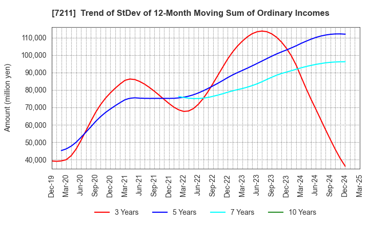 7211 MITSUBISHI MOTORS CORPORATION: Trend of StDev of 12-Month Moving Sum of Ordinary Incomes