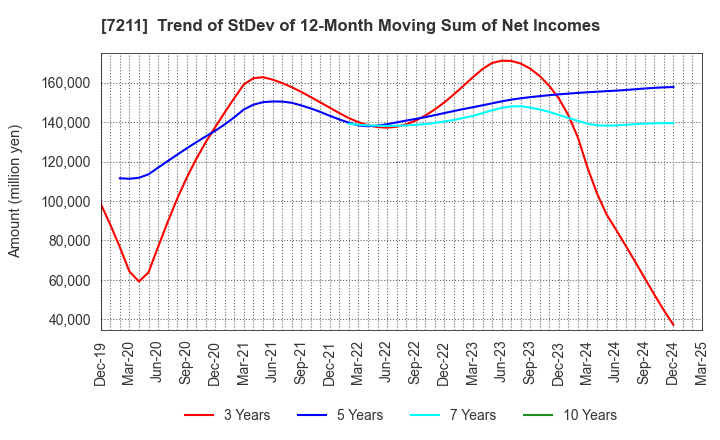 7211 MITSUBISHI MOTORS CORPORATION: Trend of StDev of 12-Month Moving Sum of Net Incomes